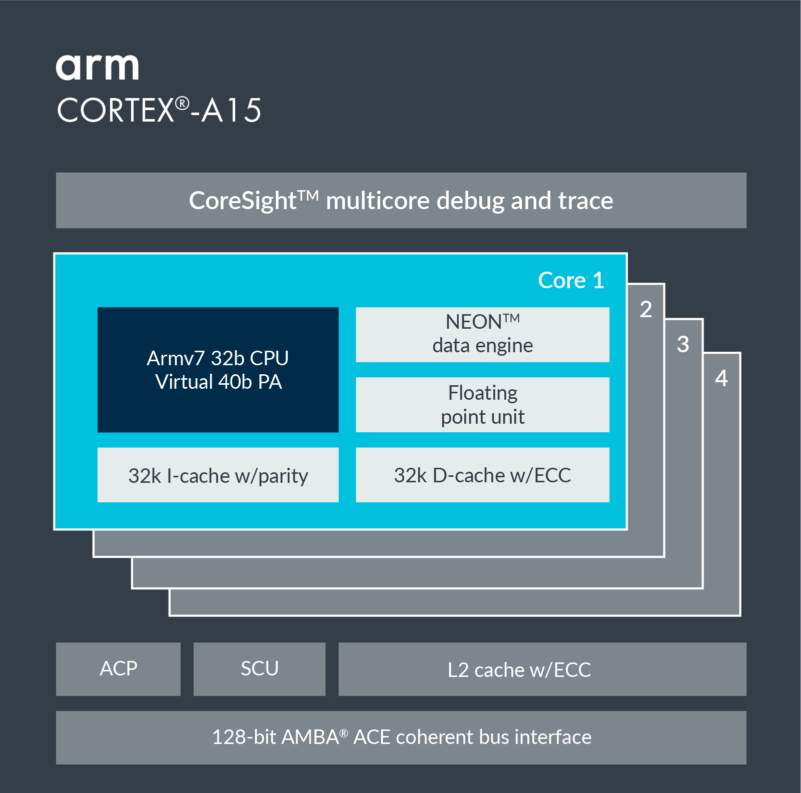 Information on Cortex-A15.